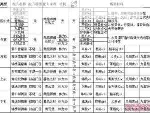 九阴真经手游裁缝衣服配方详解：材料数量表全解析，轻松掌握制作秘籍