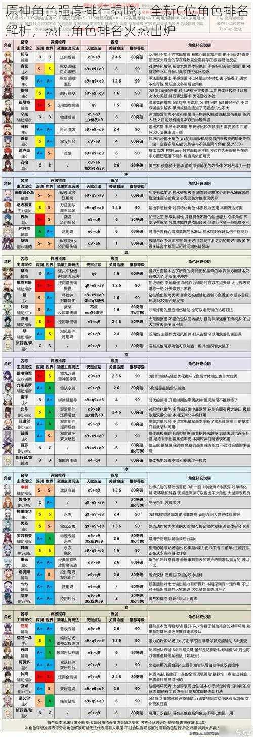 原神角色强度排行揭晓：全新C位角色排名解析，热门角色排名火热出炉