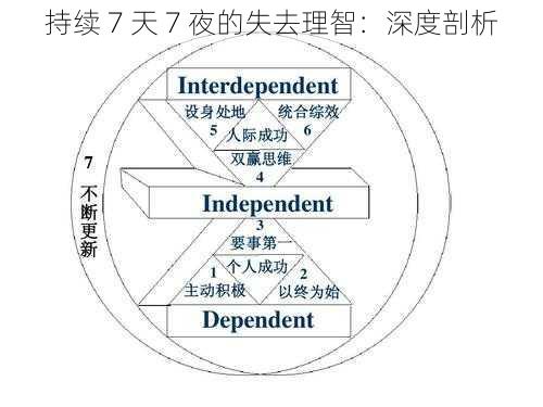 持续 7 天 7 夜的失去理智：深度剖析