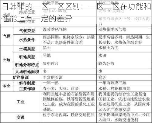 日韩和的一区二区区别：一区二区在功能和性能上有一定的差异