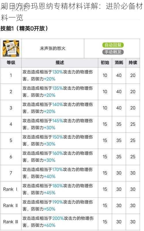 明日方舟玛恩纳专精材料详解：进阶必备材料一览