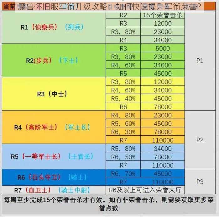 魔兽怀旧服军衔升级攻略：如何快速提升军衔荣誉？