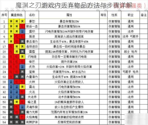 魔渊之刃游戏内丢弃物品方法与步骤详解