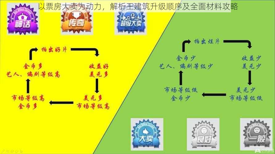 以票房大卖为动力，解析王建筑升级顺序及全面材料攻略