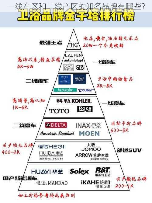 一线产区和二线产区的知名品牌有哪些？