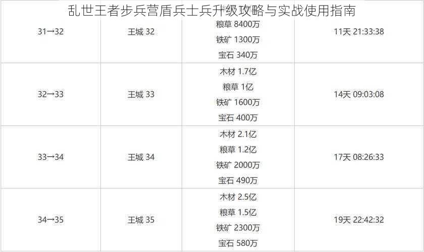 乱世王者步兵营盾兵士兵升级攻略与实战使用指南