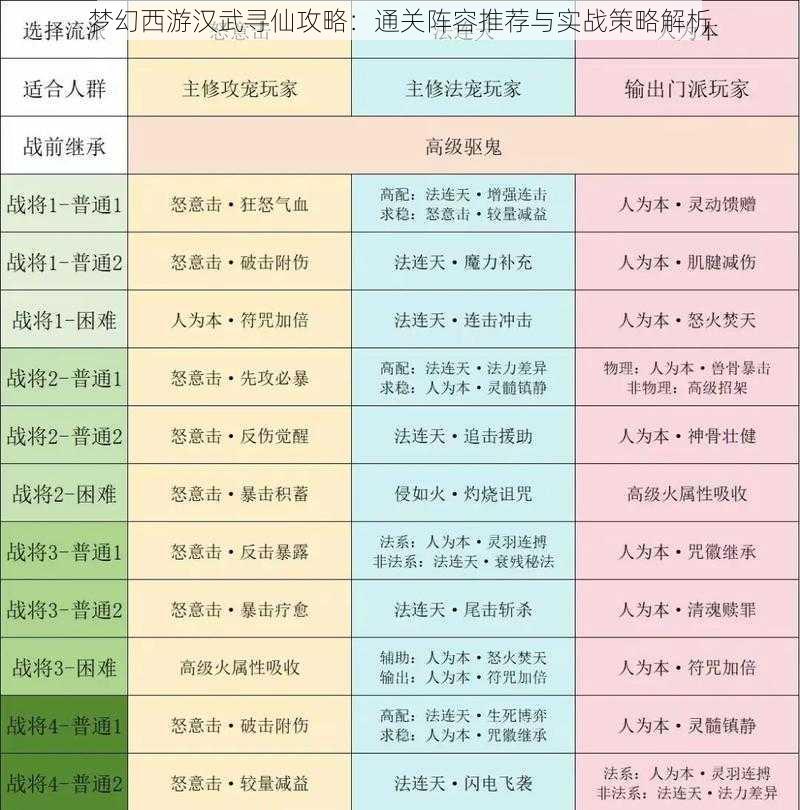 梦幻西游汉武寻仙攻略：通关阵容推荐与实战策略解析