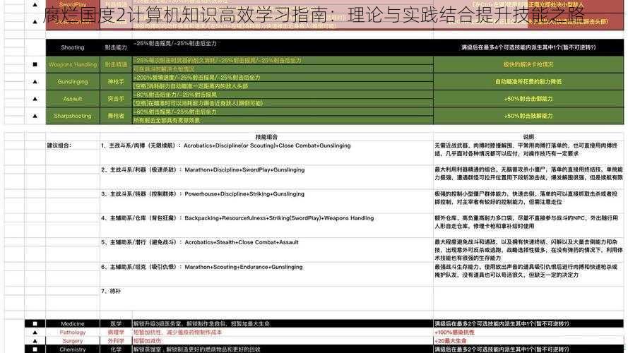 腐烂国度2计算机知识高效学习指南：理论与实践结合提升技能之路