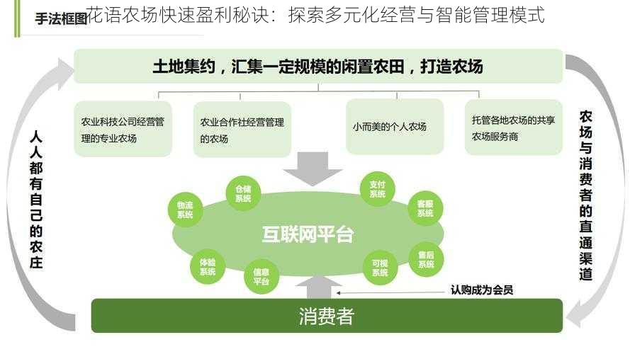 花语农场快速盈利秘诀：探索多元化经营与智能管理模式