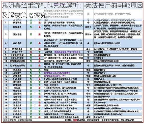 九阴真经手游礼包兑换解析：无法使用的可能原因及解决策略探究