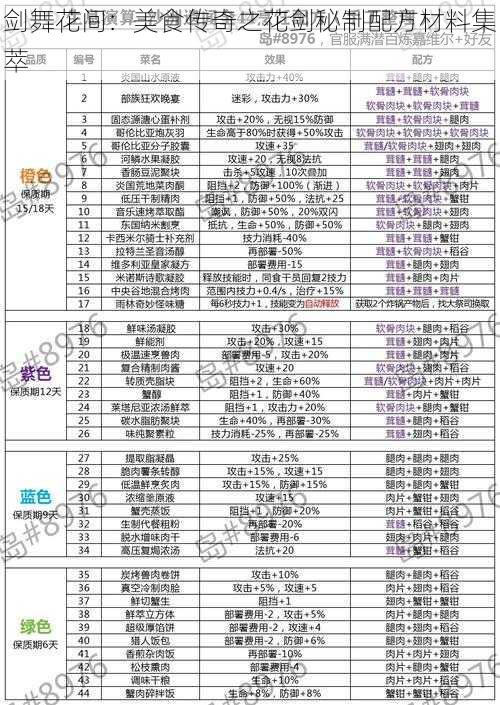 剑舞花间：美食传奇之花剑秘制配方材料集萃