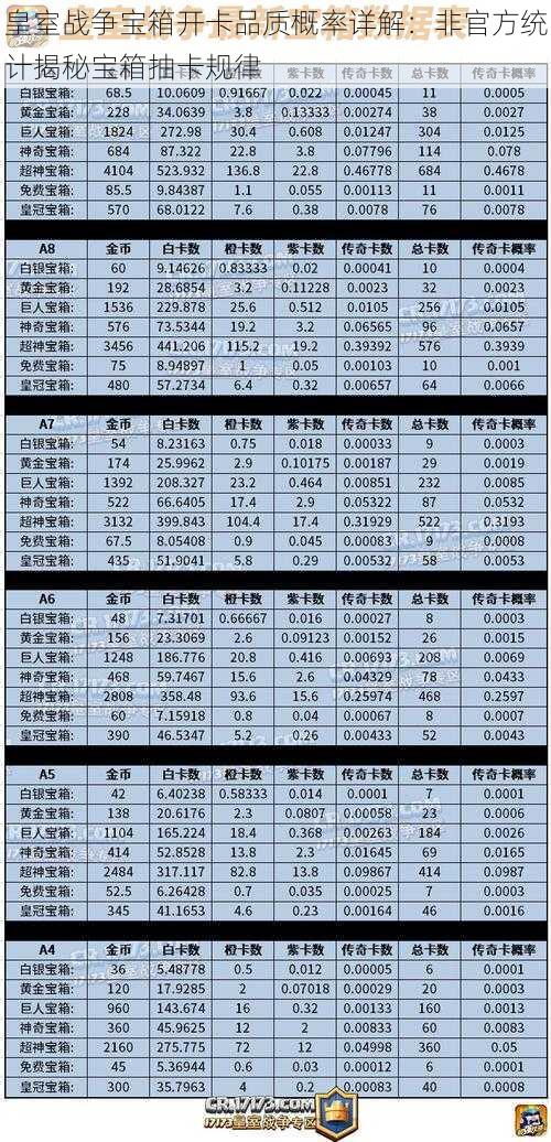 皇室战争宝箱开卡品质概率详解：非官方统计揭秘宝箱抽卡规律