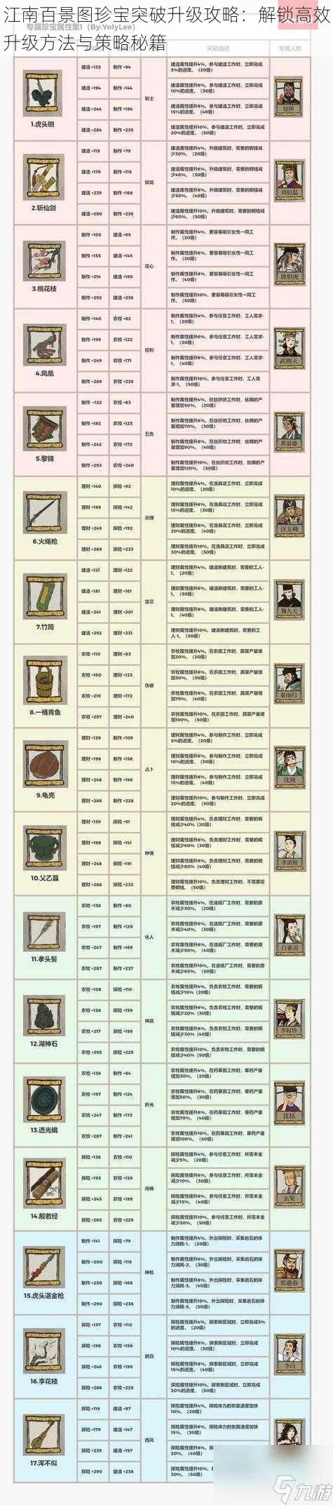 江南百景图珍宝突破升级攻略：解锁高效升级方法与策略秘籍