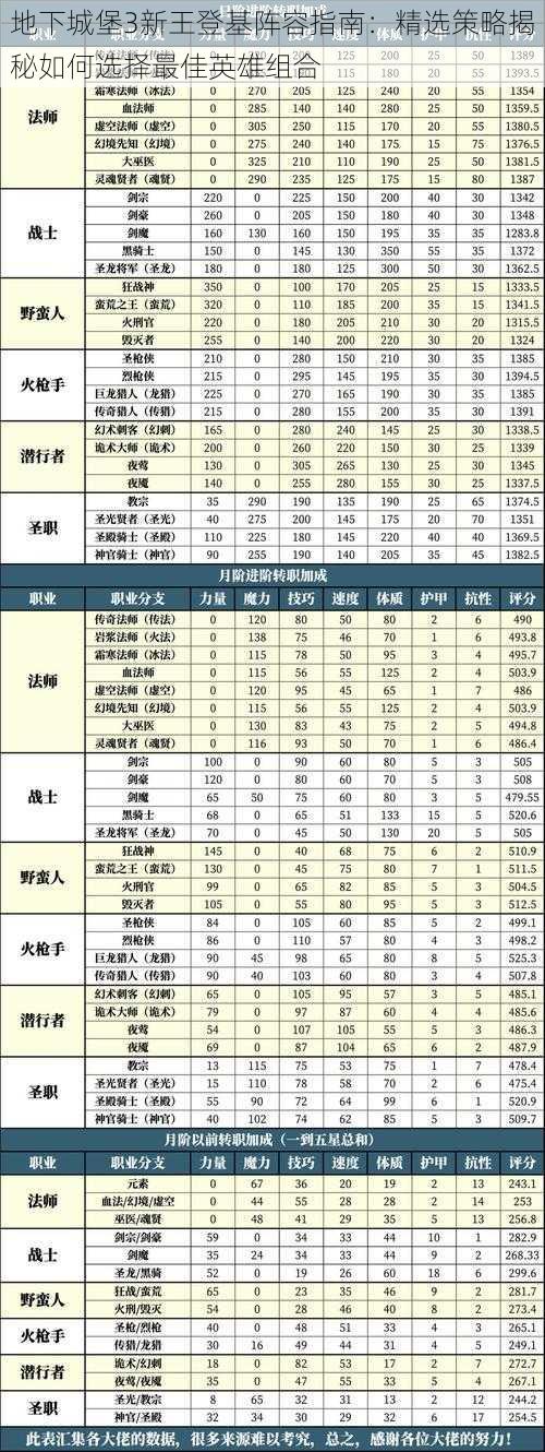 地下城堡3新王登基阵容指南：精选策略揭秘如何选择最佳英雄组合