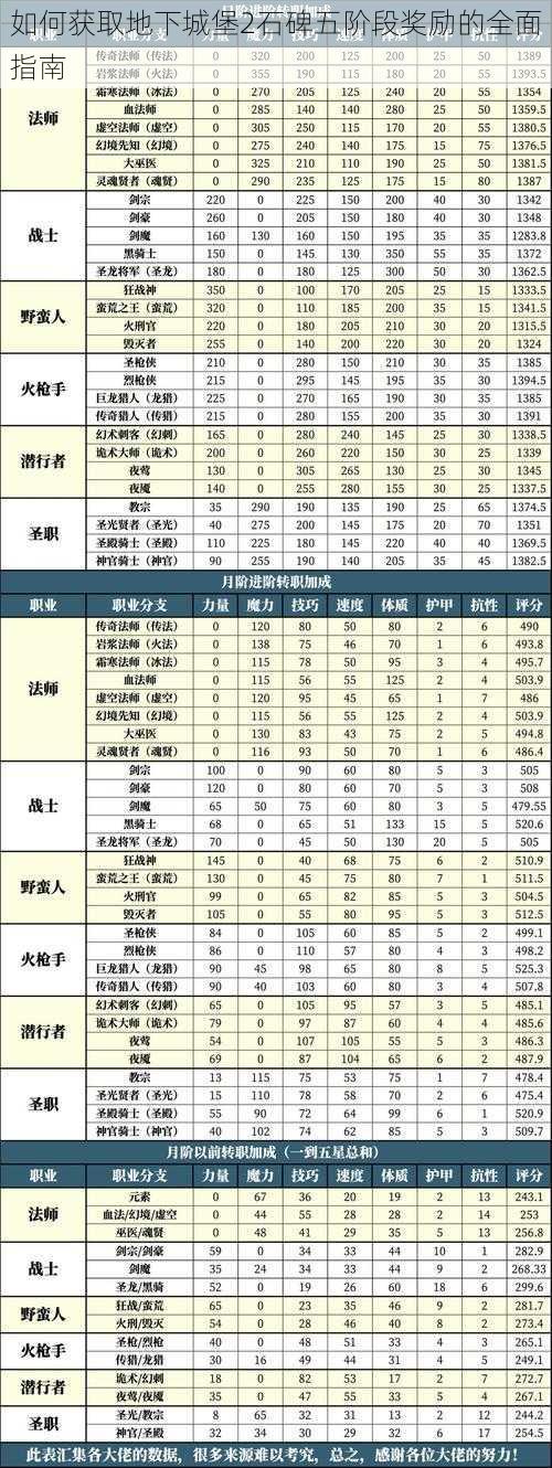 如何获取地下城堡2石碑五阶段奖励的全面指南