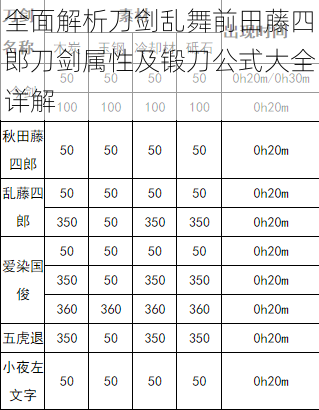 全面解析刀剑乱舞前田藤四郎刀剑属性及锻刀公式大全详解