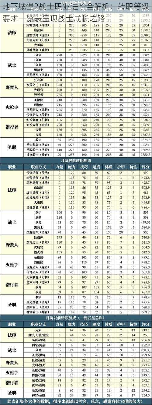 地下城堡2战士职业进阶全解析：转职等级要求一览表呈现战士成长之路