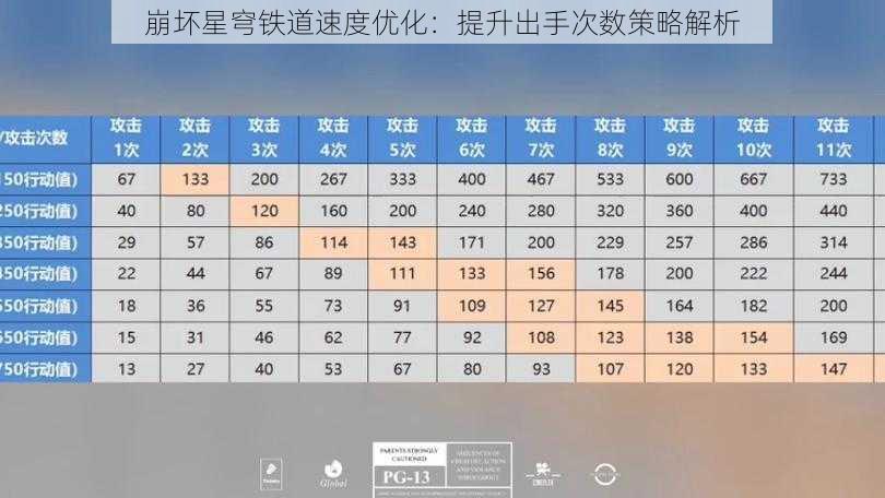 崩坏星穹铁道速度优化：提升出手次数策略解析