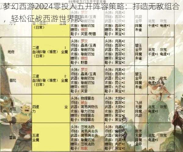 梦幻西游2024零投入五开阵容策略：打造无敌组合，轻松征战西游世界限