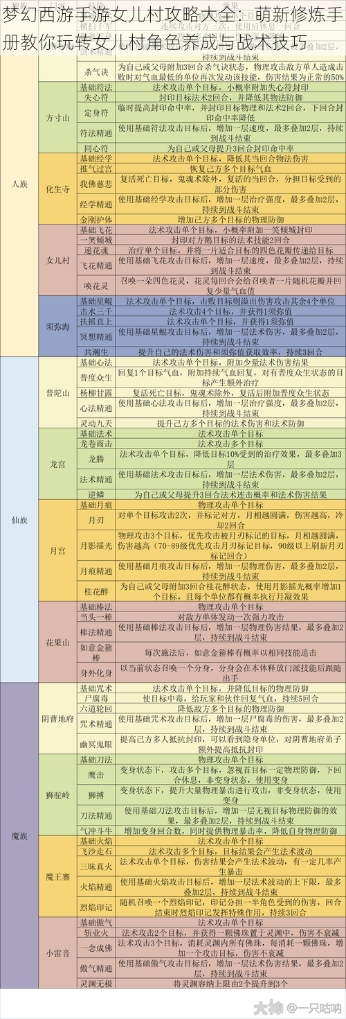 梦幻西游手游女儿村攻略大全：萌新修炼手册教你玩转女儿村角色养成与战术技巧