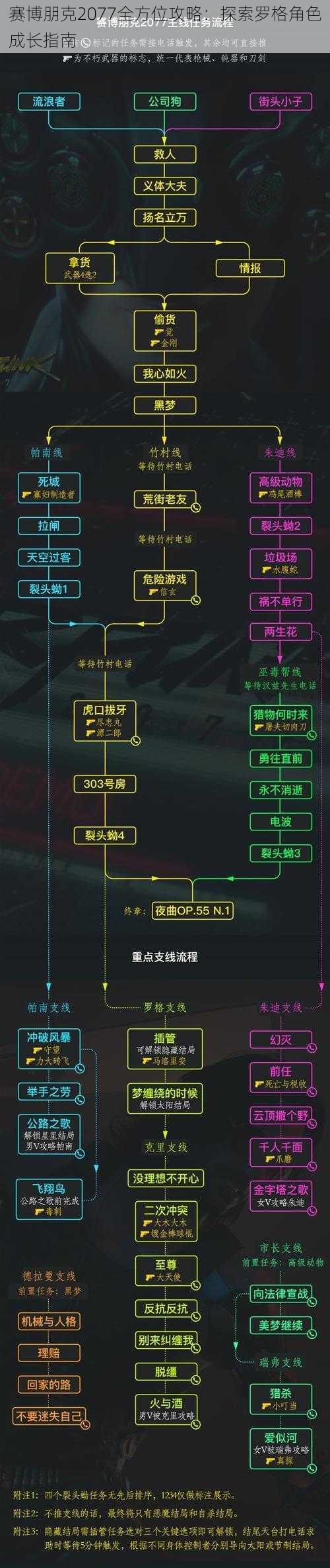 赛博朋克2077全方位攻略：探索罗格角色成长指南