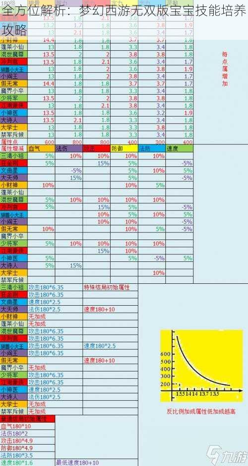 全方位解析：梦幻西游无双版宝宝技能培养攻略