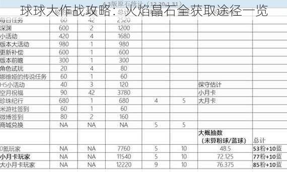 球球大作战攻略：火焰晶石全获取途径一览