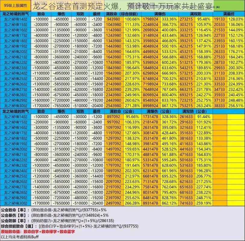 龙之谷迷宫首测预定火爆，预计破十万玩家共赴盛宴