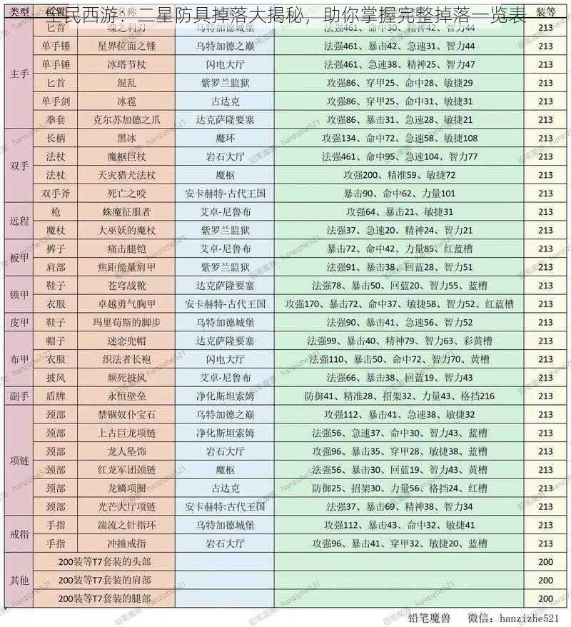 全民西游：二星防具掉落大揭秘，助你掌握完整掉落一览表