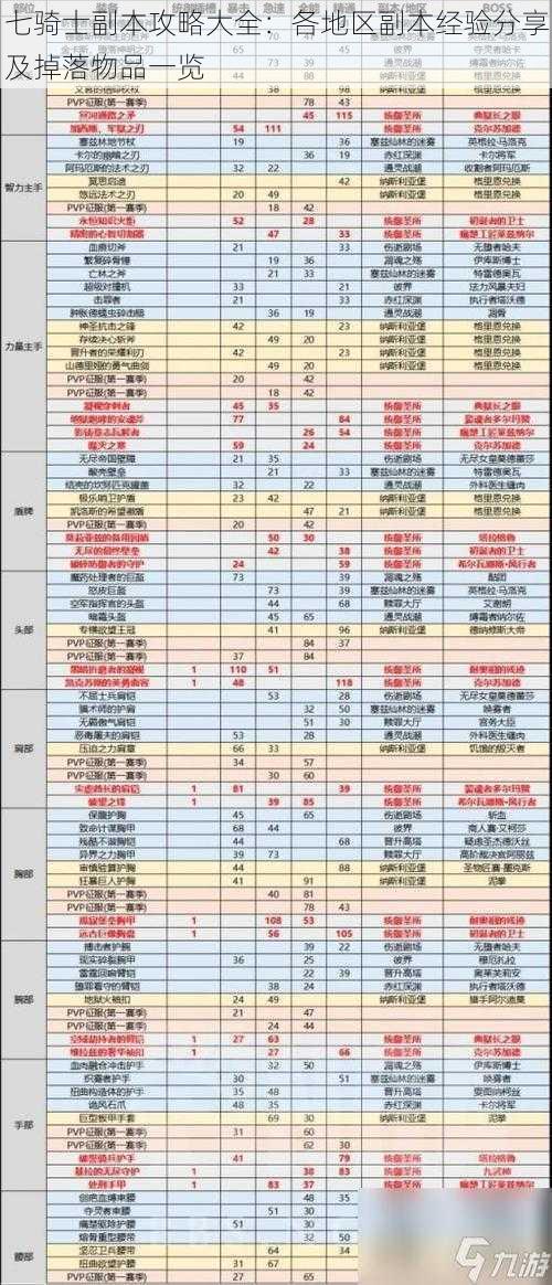 七骑士副本攻略大全：各地区副本经验分享及掉落物品一览