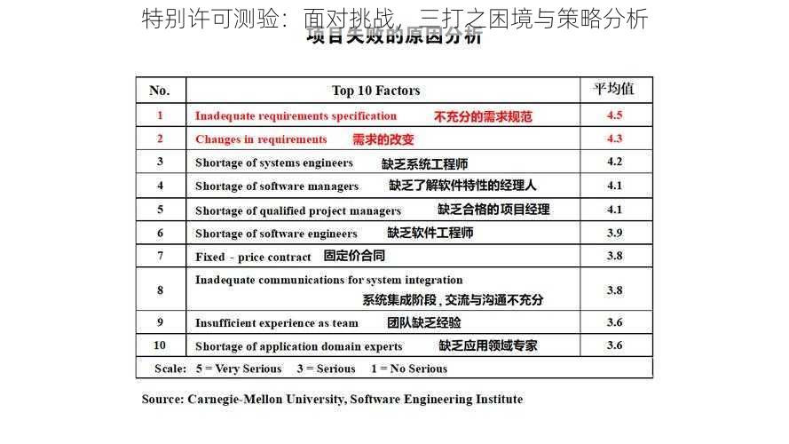 特别许可测验：面对挑战，三打之困境与策略分析