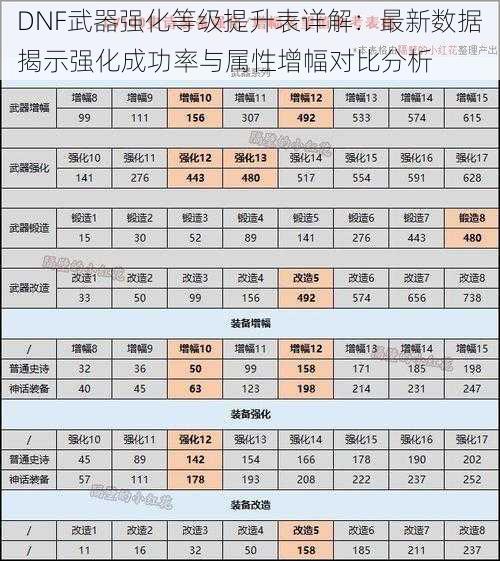 DNF武器强化等级提升表详解：最新数据揭示强化成功率与属性增幅对比分析