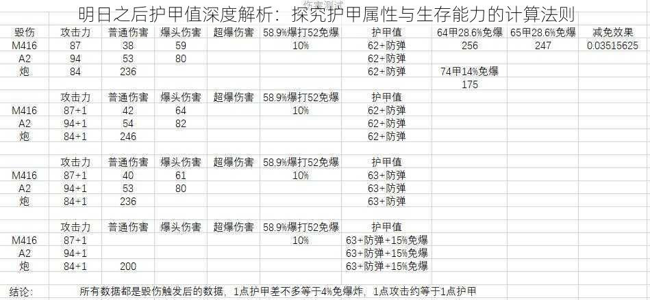 明日之后护甲值深度解析：探究护甲属性与生存能力的计算法则