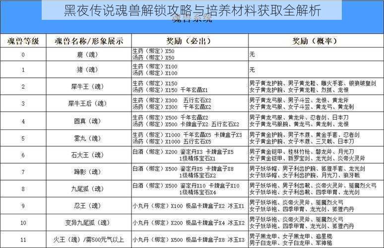 黑夜传说魂兽解锁攻略与培养材料获取全解析