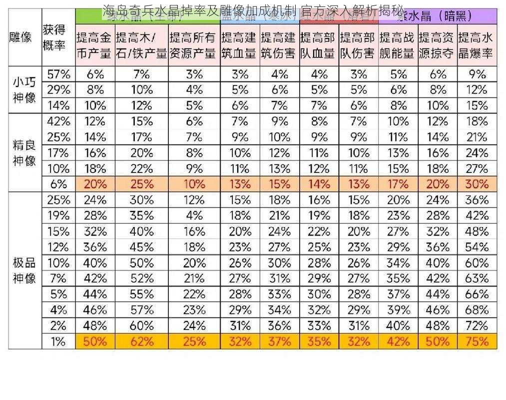 海岛奇兵水晶掉率及雕像加成机制 官方深入解析揭秘