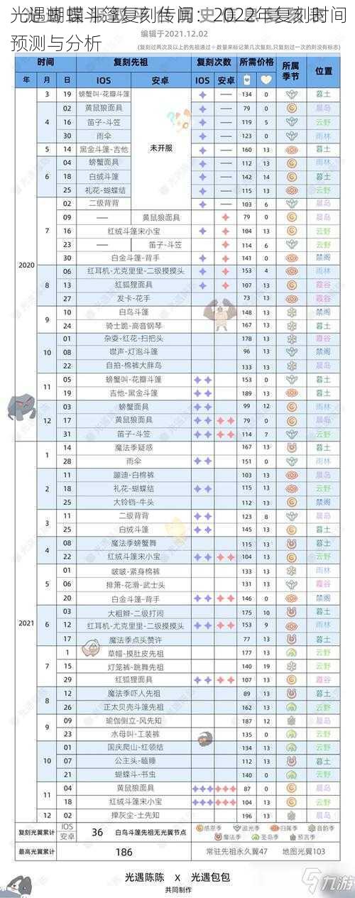 光遇蝴蝶斗篷复刻传闻：2022年复刻时间预测与分析