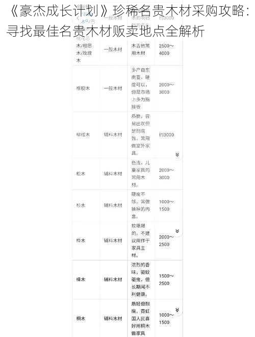 《豪杰成长计划》珍稀名贵木材采购攻略：寻找最佳名贵木材贩卖地点全解析