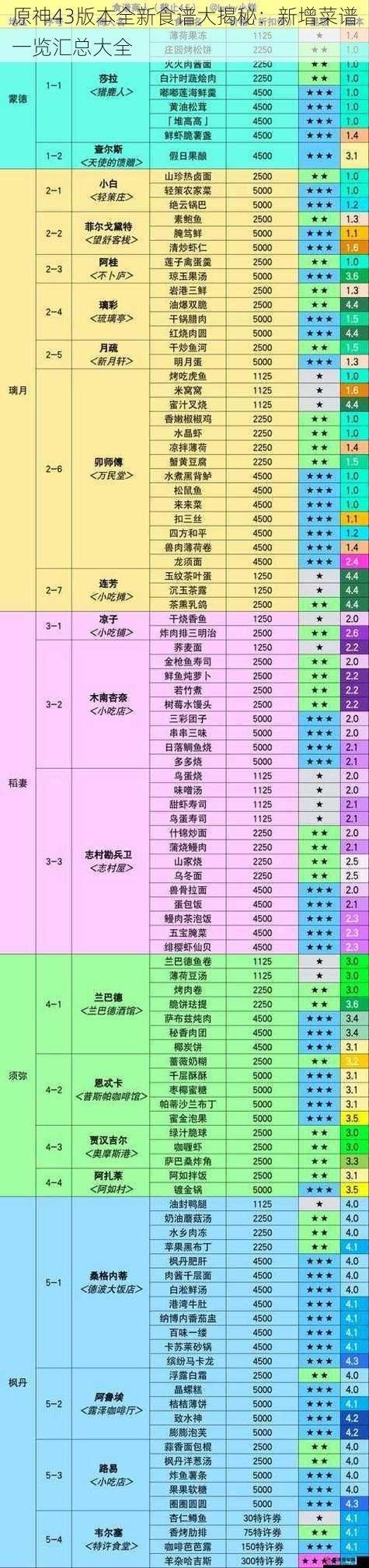 原神43版本全新食谱大揭秘：新增菜谱一览汇总大全